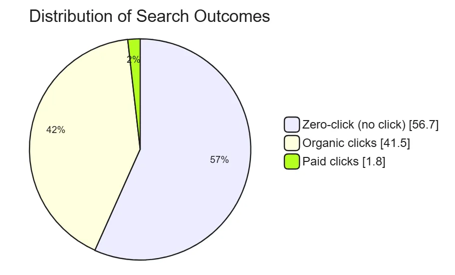 zero click search stats